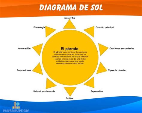 Diagrama De Sol Diagrama De Sol Mapa Mental Definicion Mapas