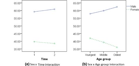 Plots Illustrating The Interactions Of The Sex 9 Age Group 9 Time Anova