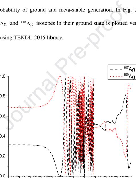 Share of neutron capture in isotopes of natural silver. | Download Scientific Diagram