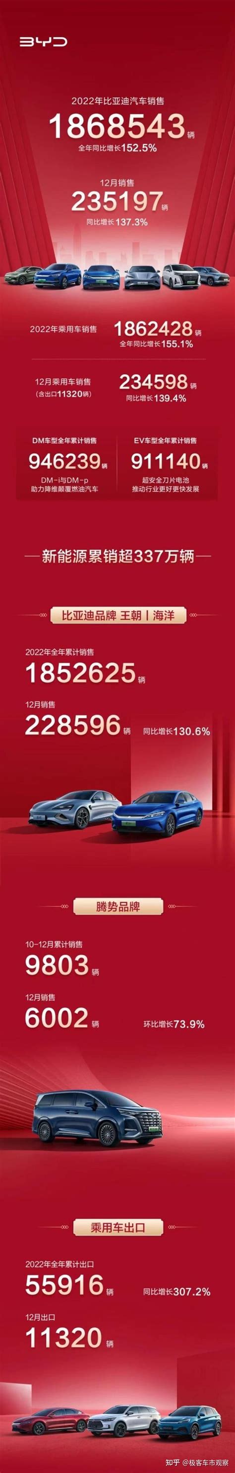 又赢麻了！比亚迪12月销量23 52万辆，全年销售破186万辆！ 知乎