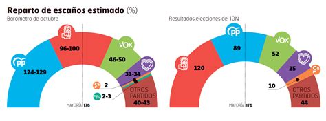 El Pp Crece Tres Puntos Y Conseguir A La Mayor A Absoluta Junto A Cs Y Vox