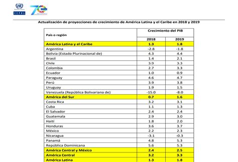 Cepal baja pronóstico de crecimiento de América Latina pero sube para Perú Economía Gestión