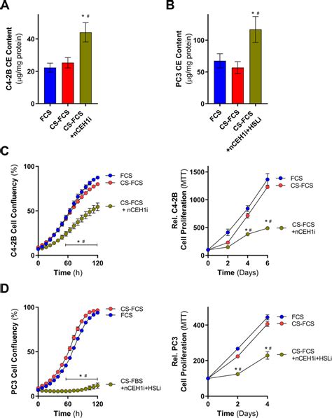 Inhibition of neutral cholesteryl ester hydrolysis activity slows C4-2B ... 