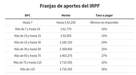 A partir de qué monto se pagará el IRPF y el IASS en 2024