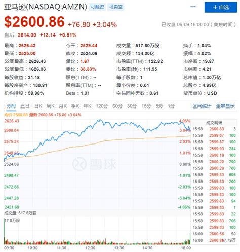 亚马逊股价盘中新高 市值达13万亿美元 Amz123跨境导航