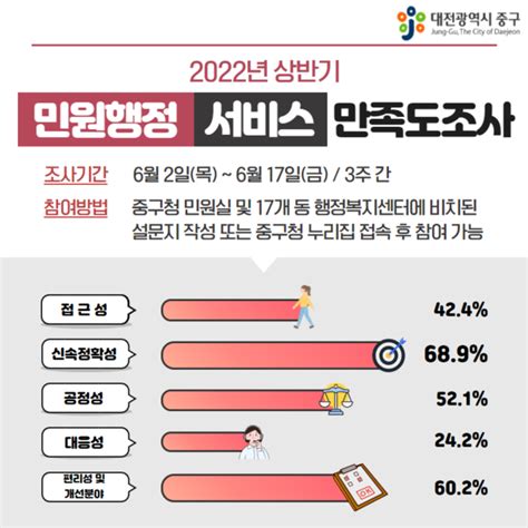 대전 중구 3주 간 ‘민원행정서비스 만족도 조사 실시