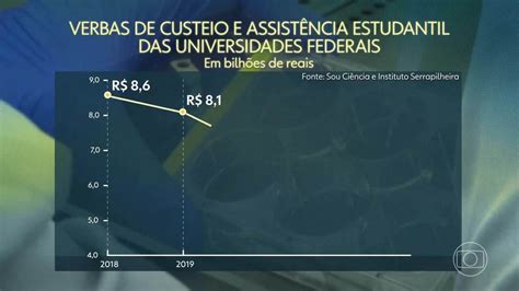 Estudantes De Baixa Renda Das Universidades Federais Reclamam Da Falta