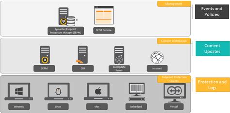 Symantec Endpoint Protection C Mo Funciona Bits Ti