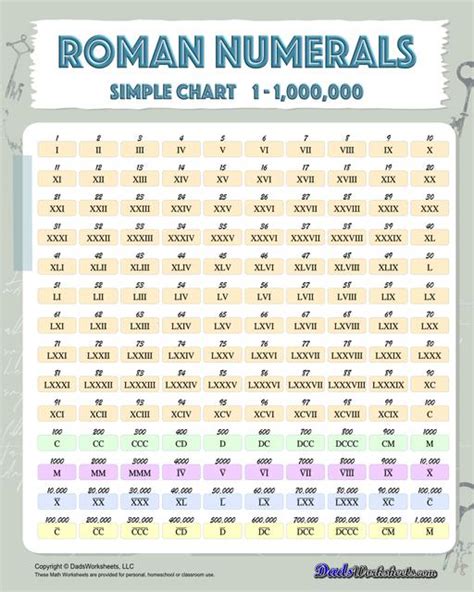 Free Printable Roman Numerals Chart 1-100 Template PDF, 42% OFF