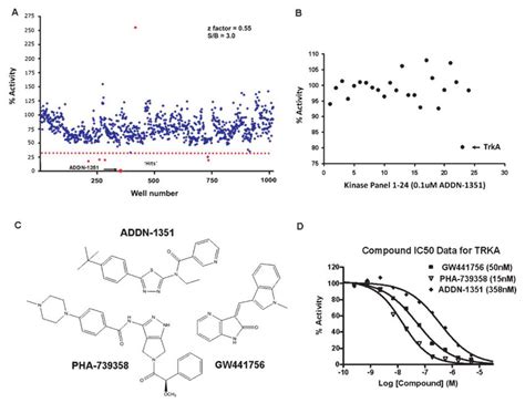 AβPP C31 cleavage inhibition screening identified a TrkA inhibitor A