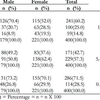 The Association Between Sex Obesity Physical Activity And Abnormal