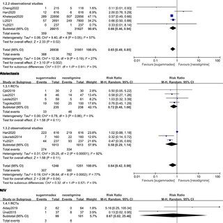 Forest Plot Showing The Comparison Of Secondary Outcomes Between The