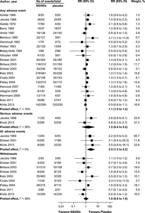 Non-steroidal anti-inflammatory drugs for spinal pain: a systematic