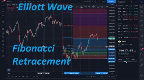 Elliott Wave And Fibonacci Retracement Technical Analysis Youtube