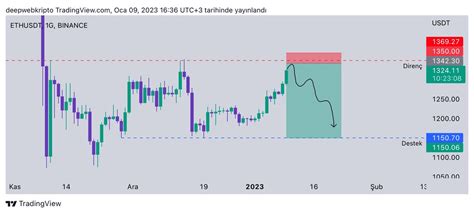 Deep Web Kripto on Twitter ETH Günlükte direnç seviyesine 1 350