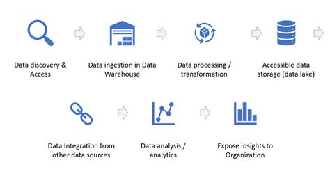 Data Value Chain Framework Concepts Analytics Yogi