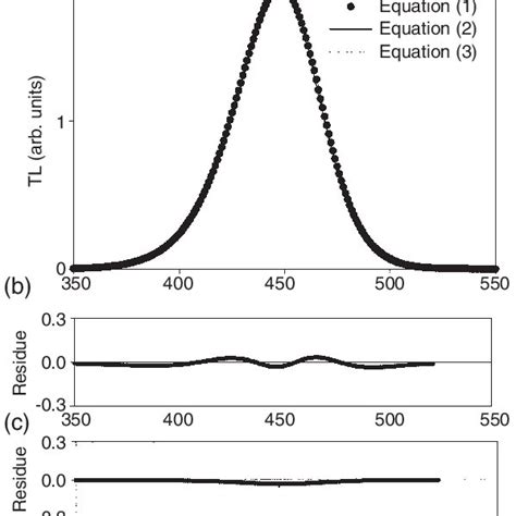 A Comparison Of The Tl Glow Curve Obtained From Equation With The