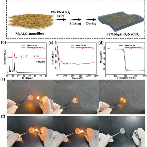 A Schematic Diagram Of The Synthesizing Process Of PEO MgAl2O4 NaClO4