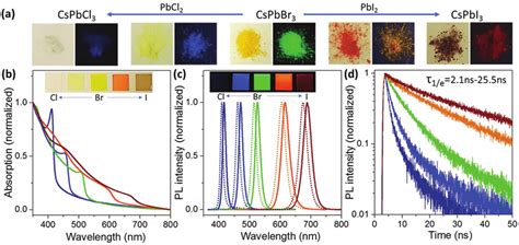 A Photographs Of The Powders Of Cspbx 3 Perovskite Scs With Different