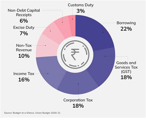 Union Budget - Budget Basics | Open Budgets India