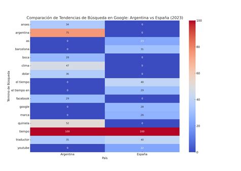 Un Viaje por los Google Trends de España y Argentina - 2023
