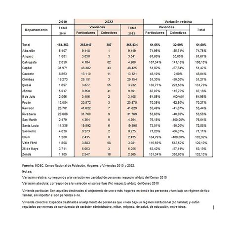 Censo 2022 San Juan Registró Un 20 De Aumento En Su Población Y