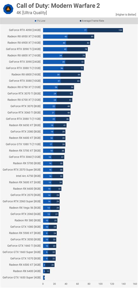 Call of Duty: Modern Warfare 2 Multiplayer Benchmark | TechSpot