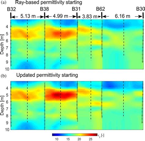 Improving Crosshole Ground Penetrating Radar Full Waveform Inversion