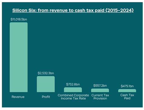 Big Tech avoided $278 billion in corporate tax over the past decade