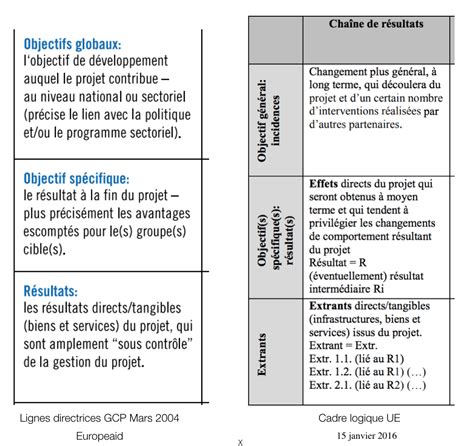 Cadre Logique Logical Framework Webframes Org