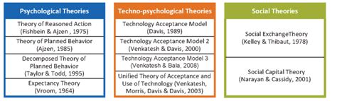 Overview of theories of human behaviour. | Download Scientific Diagram