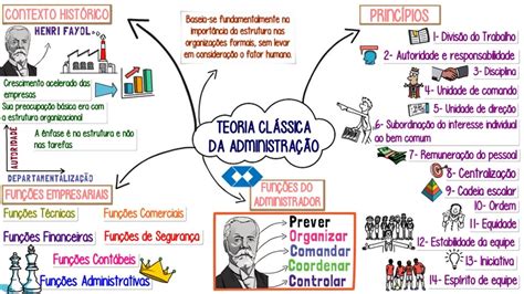 Funções Do Administrador Segundo Fayol