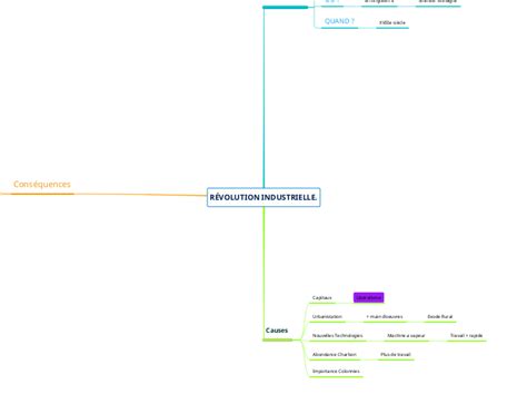 R Volution Industrielle Mind Map