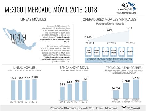 Penetración De Banda Ancha Móvil En México Alcanzará 61 5 En 2018