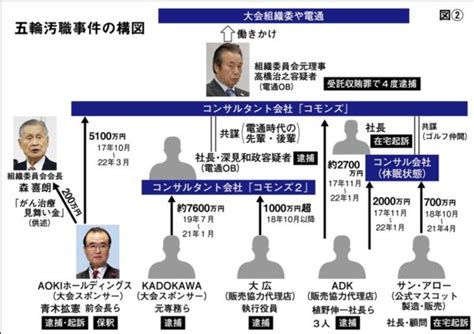 電通絡みの五輪不正続々と 巨額公費を貪る汚れたビジネスの祭典 国民の苦難よそに荒稼ぎ 長周新聞