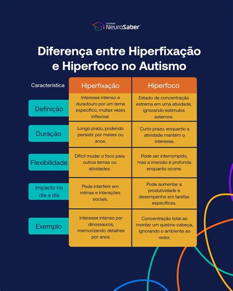 Hiperfoco Ou Hiperfoco - NeuroSaber - 🧠 Hiperfixação ou hiperfoco? Entenda a... | Facebook
