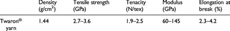 Properties of the Twaron ® fibre. 20 | Download Scientific Diagram