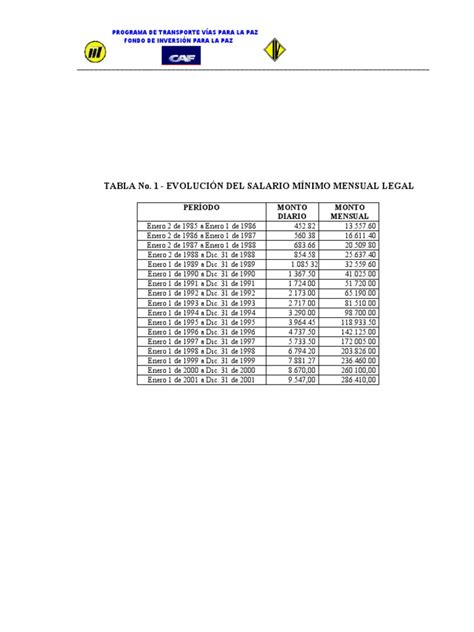 Salário Mínimo De 2001 - Evolución del Salario Mínimo 1985-2001 | PDF | Hogar, jardinería y ...