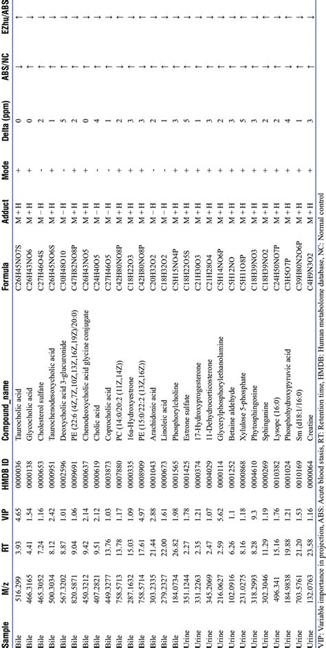 Potential biomarkers in bile and urine associated with acute blood ...