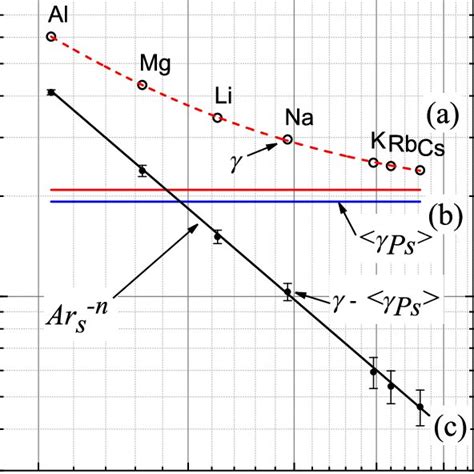 a Measured positron decay rates γ as a function of rs for the alkali