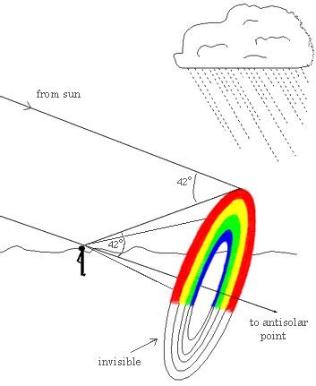 why is rainbow formed as an arc - Science - The Human Eye and the ...