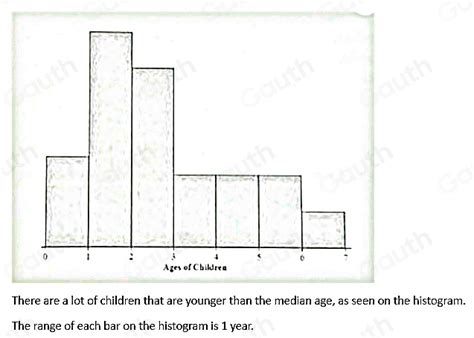 Solved 2 The Following Histogram Shows The Ages Of Kids At The Local