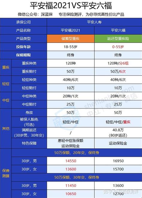 平安福2021和平安六福有什么不同？买谁更划算？ 知乎