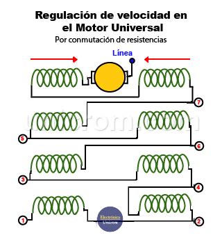 Motor Universal Funcionamiento Y Aplicaciones Cbj Motor