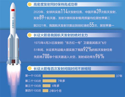 2021年我国航天发射次数居世界第一 新闻报道 中国共产党新闻网