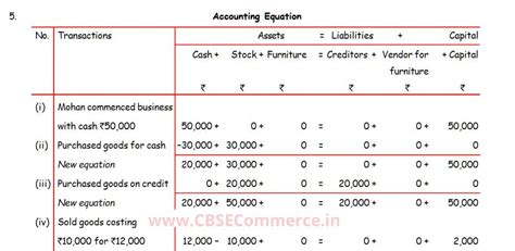 Solution Of Q 5 Accounting Equation Ts Grewal Class 11 2022 23 Cbse Cbse Commerce