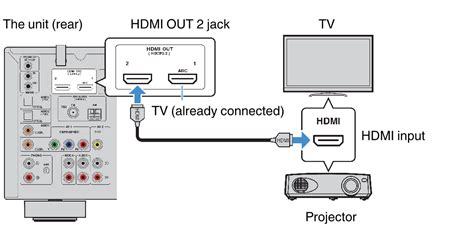 Str Az Es Help Guide Connecting A Tv And A Projector