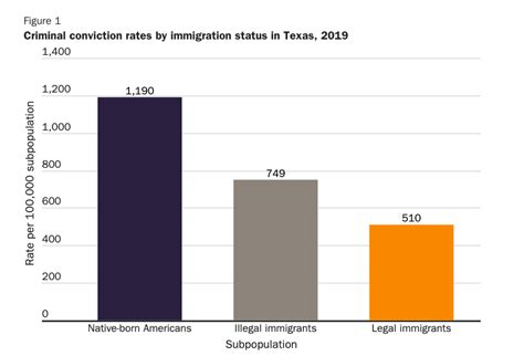 Immigrants Are Less Likely To Commit Homicide Sex Crimes And Larceny Than Native Born Americans