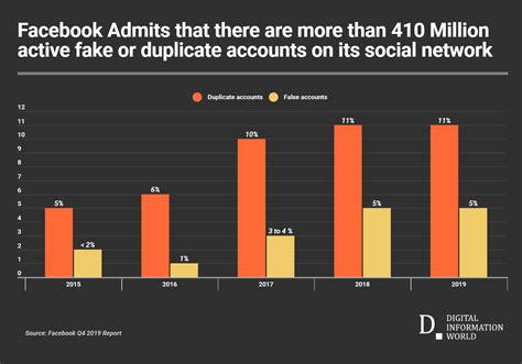 The Curious Case Of Shared Facebook Accounts A Growing Concern In The Digital Age