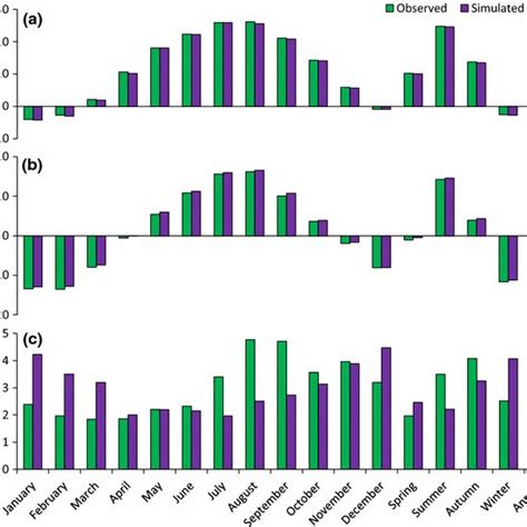 Scatter Plot Of Simulated Versus Observed Monthly Precipitation During